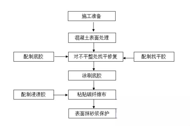 七星关碳纤维加固的优势以及使用方法